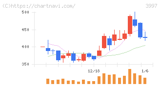 トレードワークス(3997)の日足チャート