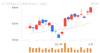 レゾナック・ホールディングス(4004)の日足チャート