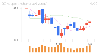 住友化学(4005)の日足チャート
