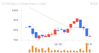 スタメン(4019)の日足チャート