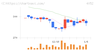 フィーチャ(4052)の日足チャート