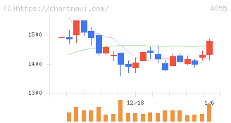 ティアンドエスグループ(4055)の日足チャート