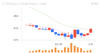 ニューラルグループ(4056)の日足チャート