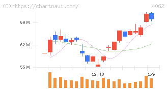 イビデン(4062)の日足チャート