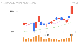信越化学工業(4063)の日足チャート