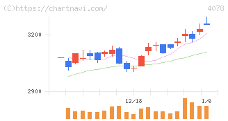 堺化学工業(4078)の日足チャート