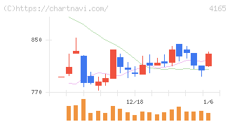 プレイド(4165)の日足チャート