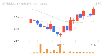 ＥＮＥＣＨＡＮＧＥ(4169)の日足チャート