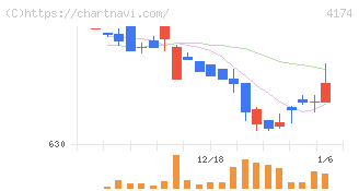 アピリッツ(4174)の日足チャート