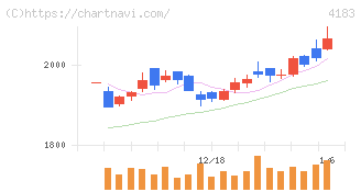 三井化学(4183)の日足チャート
