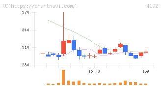 スパイダープラス(4192)の日足チャート
