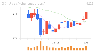 児玉化学工業(4222)の日足チャート