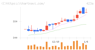 ライオン事務器(423A)の日足チャート