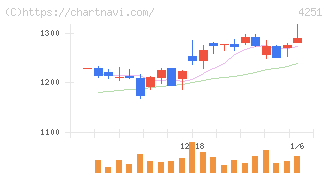 恵和(4251)の日足チャート