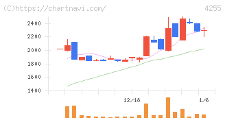 ＴＨＥＣＯＯ(4255)の日足チャート