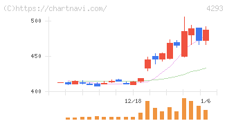 セプテーニ・ホールディングス(4293)の日足チャート