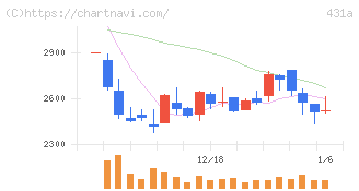 ユーソナー(431A)の日足チャート