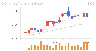 日本システム技術(4323)の日足チャート