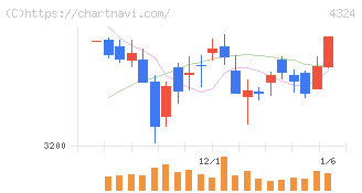 電通グループ(4324)の日足チャート