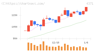 コアコンセプト・テクノロジー(4371)の日足チャート