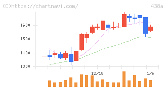 インフキュリオン(438A)の日足チャート