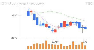 アイ・ピー・エス(4390)の日足チャート