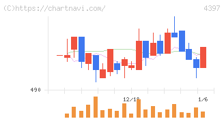 チームスピリット(4397)の日足チャート