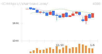ブロードバンドセキュリティ(4398)の日足チャート