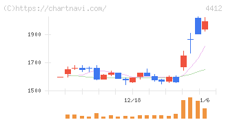 サイエンスアーツ(4412)の日足チャート
