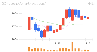 フレクト(4414)の日足チャート