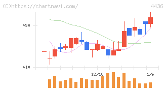 ミンカブ・ジ・インフォノイド(4436)の日足チャート