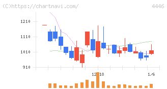 Ｌｉｎｋ－Ｕグループ(4446)の日足チャート