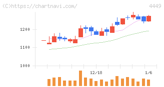 ギフティ(4449)の日足チャート