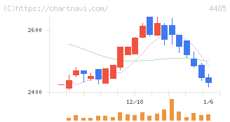 ニイタカ(4465)の日足チャート