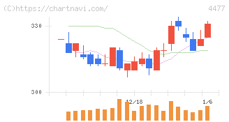ＢＡＳＥ(4477)の日足チャート