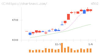 武田薬品工業(4502)の日足チャート