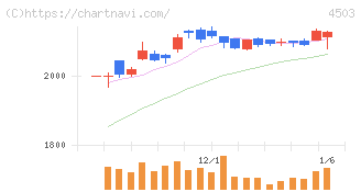 アステラス製薬(4503)の日足チャート