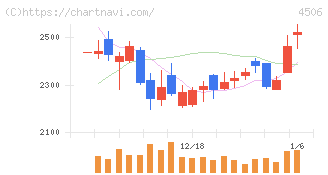 住友ファーマ(4506)の日足チャート