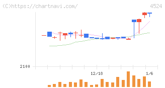 森下仁丹(4524)の日足チャート