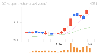 有機合成薬品工業(4531)の日足チャート