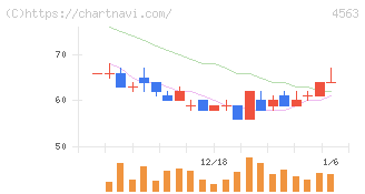 アンジェス(4563)の日足チャート