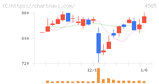 ネクセラファーマ(4565)の日足チャート