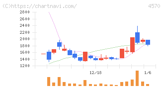 免疫生物研究所(4570)の日足チャート