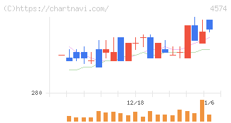 大幸薬品(4574)の日足チャート