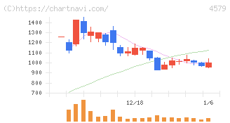 ラクオリア創薬(4579)の日足チャート