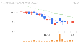 シンバイオ製薬(4582)の日足チャート