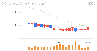 カイオム・バイオサイエンス(4583)の日足チャート