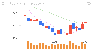 キッズウェル・バイオ(4584)の日足チャート