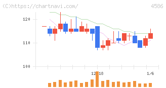 メドレックス(4586)の日足チャート