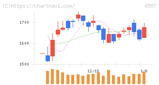 ペプチドリーム(4587)の日足チャート